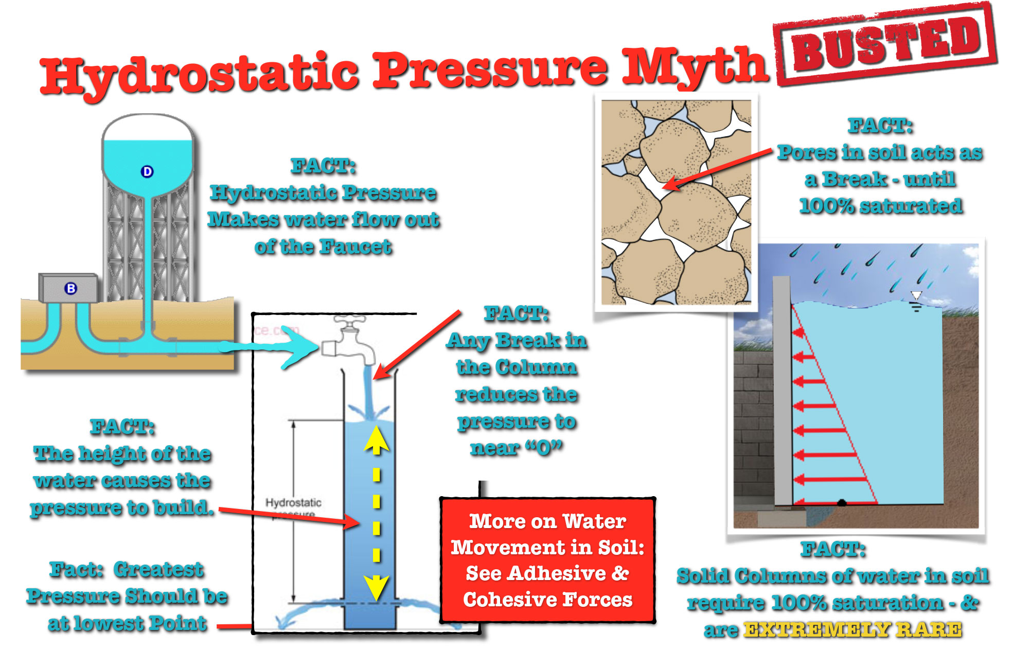 Hydrostatic Pressure Myth Leak Detective