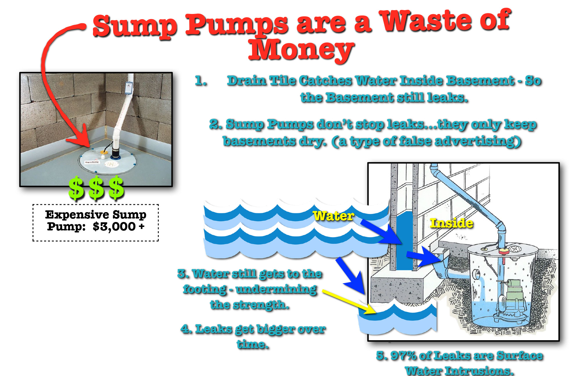 Sump Pumps Are A Good Value Myth - Leak Detective